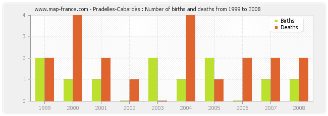 Pradelles-Cabardès : Number of births and deaths from 1999 to 2008