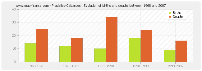 Pradelles-Cabardès : Evolution of births and deaths between 1968 and 2007