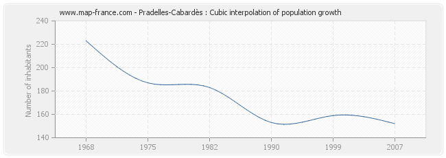 Pradelles-Cabardès : Cubic interpolation of population growth