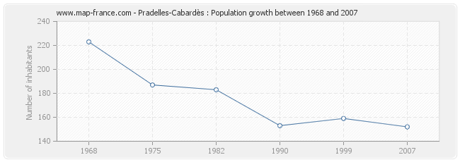 Population Pradelles-Cabardès