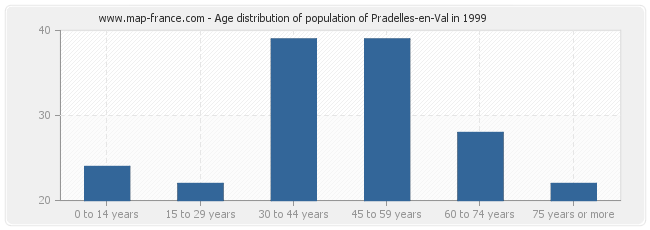 Age distribution of population of Pradelles-en-Val in 1999