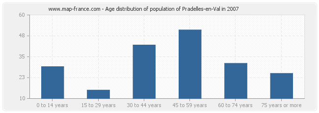 Age distribution of population of Pradelles-en-Val in 2007