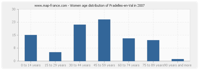 Women age distribution of Pradelles-en-Val in 2007