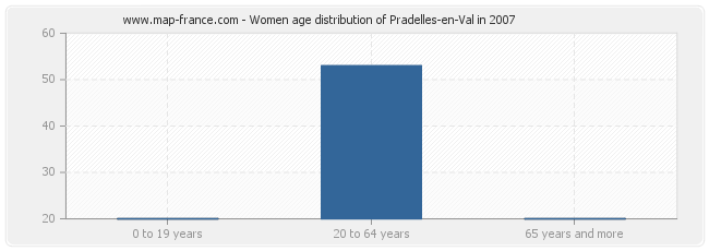 Women age distribution of Pradelles-en-Val in 2007