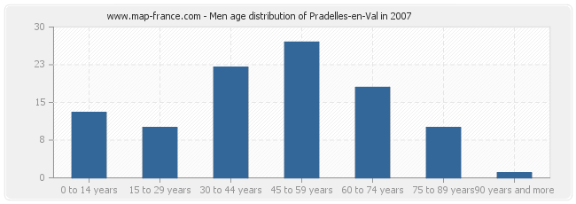 Men age distribution of Pradelles-en-Val in 2007