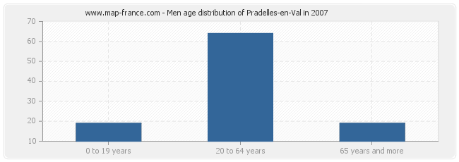 Men age distribution of Pradelles-en-Val in 2007