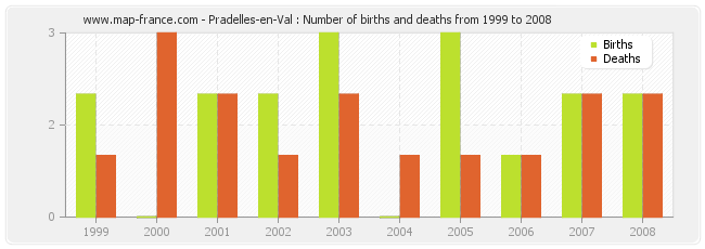 Pradelles-en-Val : Number of births and deaths from 1999 to 2008