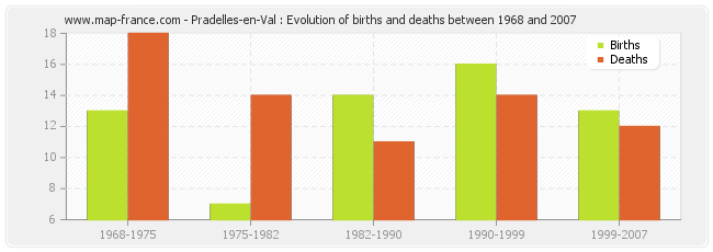 Pradelles-en-Val : Evolution of births and deaths between 1968 and 2007
