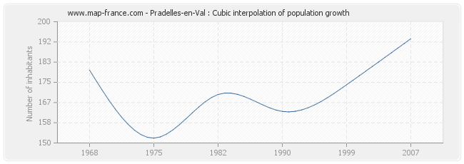 Pradelles-en-Val : Cubic interpolation of population growth