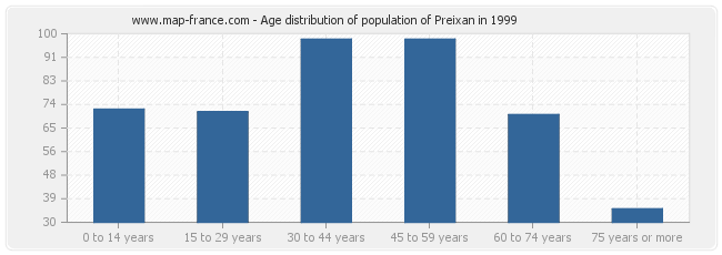 Age distribution of population of Preixan in 1999