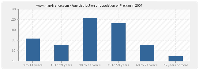 Age distribution of population of Preixan in 2007