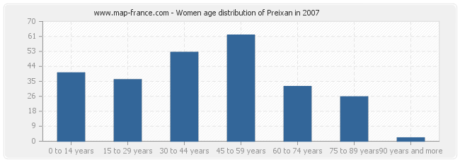 Women age distribution of Preixan in 2007