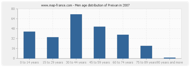 Men age distribution of Preixan in 2007