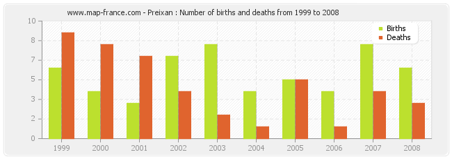 Preixan : Number of births and deaths from 1999 to 2008
