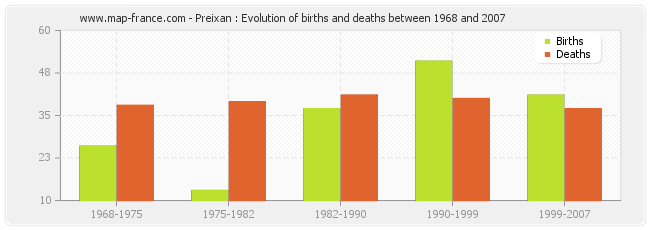 Preixan : Evolution of births and deaths between 1968 and 2007