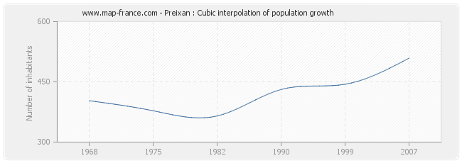 Preixan : Cubic interpolation of population growth