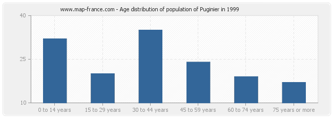 Age distribution of population of Puginier in 1999
