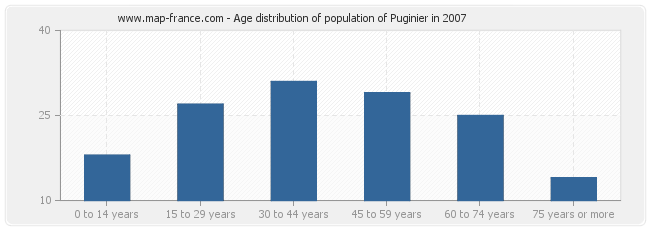 Age distribution of population of Puginier in 2007