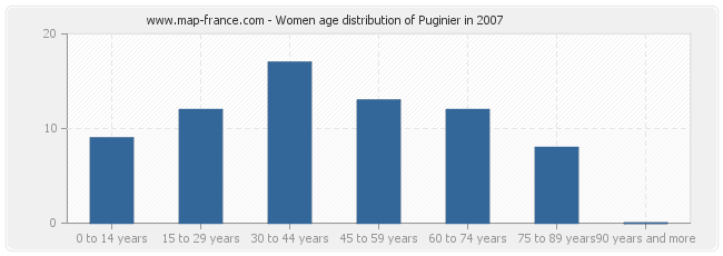 Women age distribution of Puginier in 2007
