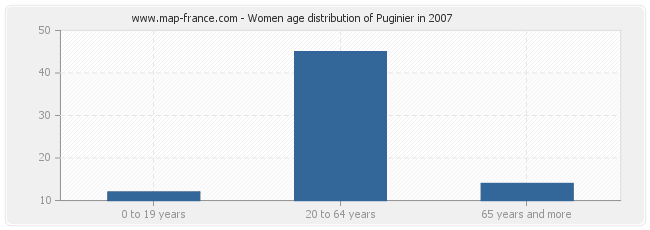 Women age distribution of Puginier in 2007