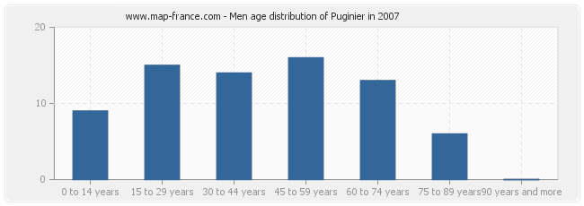 Men age distribution of Puginier in 2007