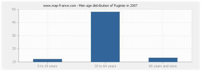 Men age distribution of Puginier in 2007