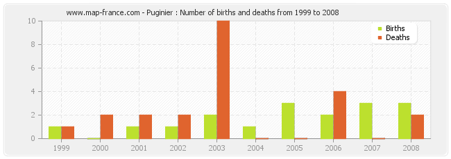 Puginier : Number of births and deaths from 1999 to 2008