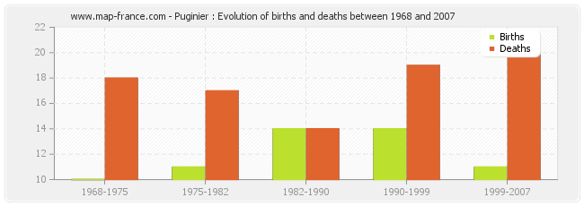 Puginier : Evolution of births and deaths between 1968 and 2007
