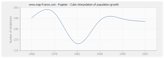 Puginier : Cubic interpolation of population growth