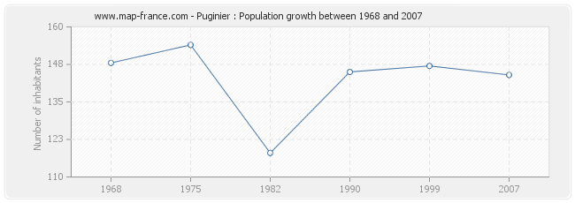 Population Puginier