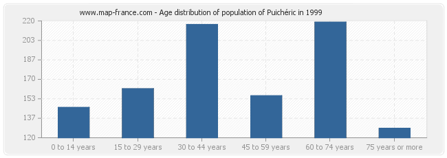 Age distribution of population of Puichéric in 1999