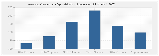 Age distribution of population of Puichéric in 2007