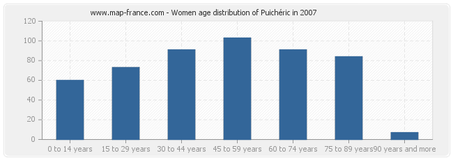 Women age distribution of Puichéric in 2007