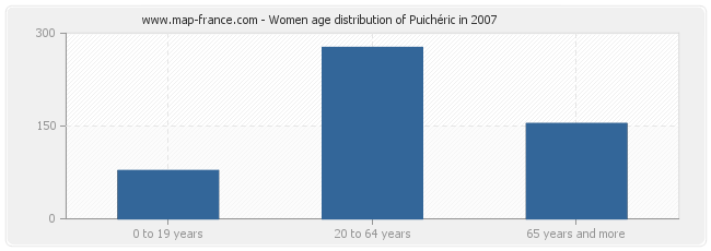 Women age distribution of Puichéric in 2007