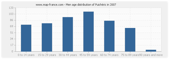 Men age distribution of Puichéric in 2007