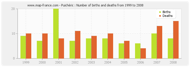 Puichéric : Number of births and deaths from 1999 to 2008