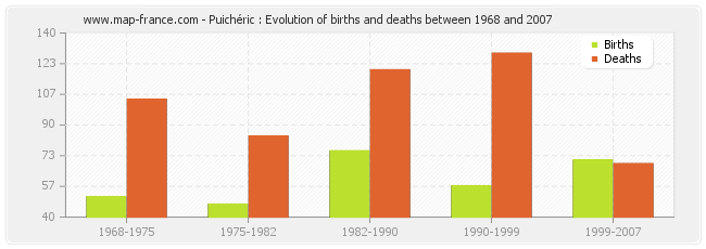 Puichéric : Evolution of births and deaths between 1968 and 2007