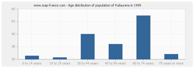 Age distribution of population of Puilaurens in 1999