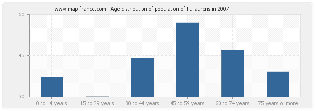 Age distribution of population of Puilaurens in 2007