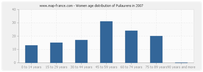 Women age distribution of Puilaurens in 2007