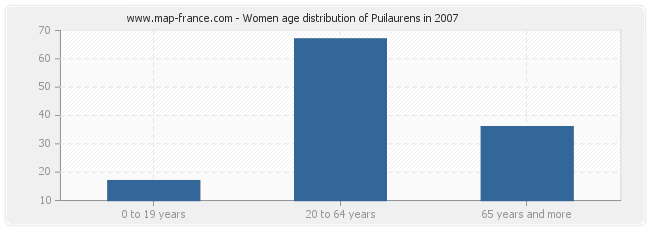 Women age distribution of Puilaurens in 2007