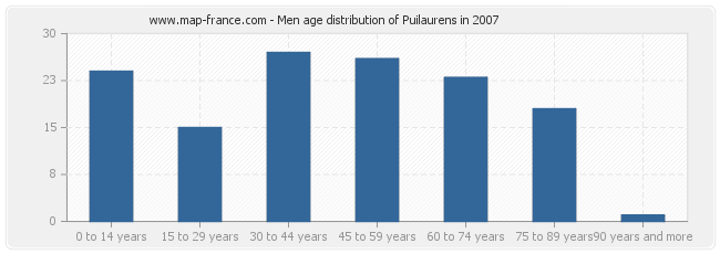 Men age distribution of Puilaurens in 2007