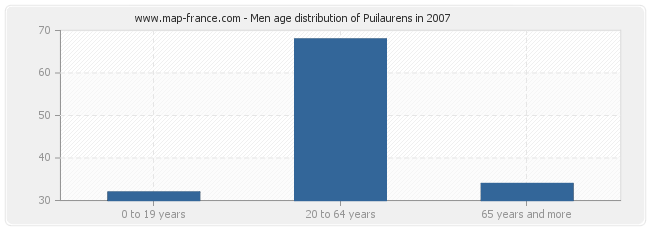 Men age distribution of Puilaurens in 2007