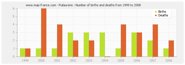 Puilaurens : Number of births and deaths from 1999 to 2008