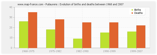 Puilaurens : Evolution of births and deaths between 1968 and 2007