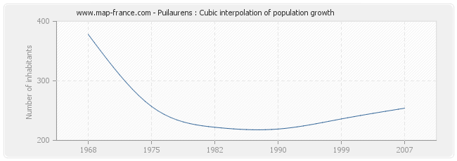 Puilaurens : Cubic interpolation of population growth