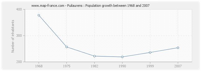 Population Puilaurens