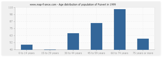 Age distribution of population of Puivert in 1999