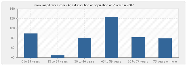 Age distribution of population of Puivert in 2007