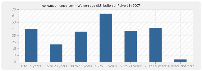 Women age distribution of Puivert in 2007